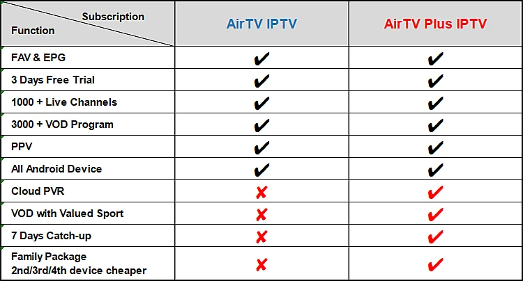 difference of AirTV and AirTV Plus